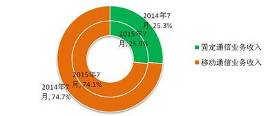工信部數(shù)據(jù)揭示 中國(guó)4G用戶(hù)規(guī)模突破2.5億背后，基礎(chǔ)電信業(yè)務(wù)持續(xù)穩(wěn)固